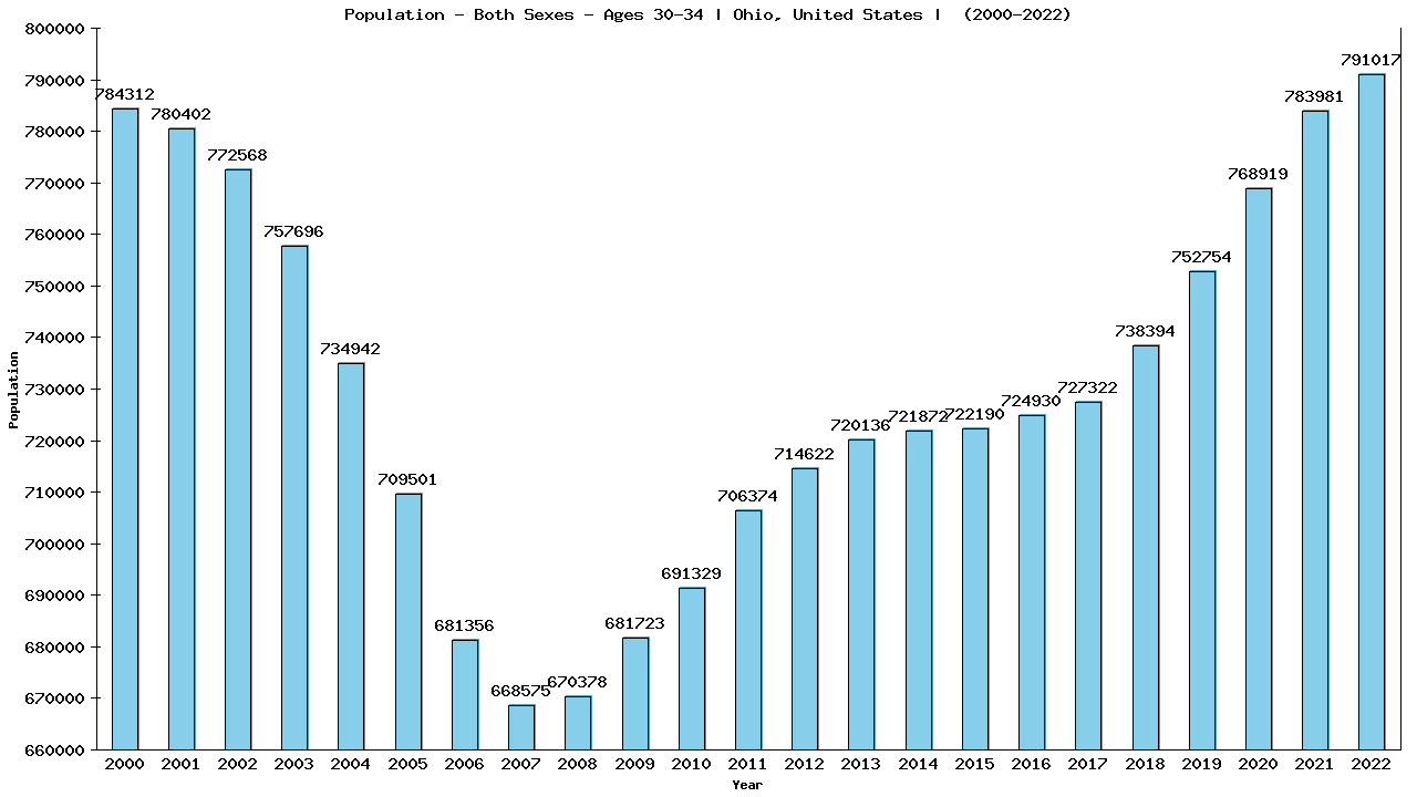 Graph showing Populalation - Male - Aged 30-34 - [2000-2022] | Ohio, United-states